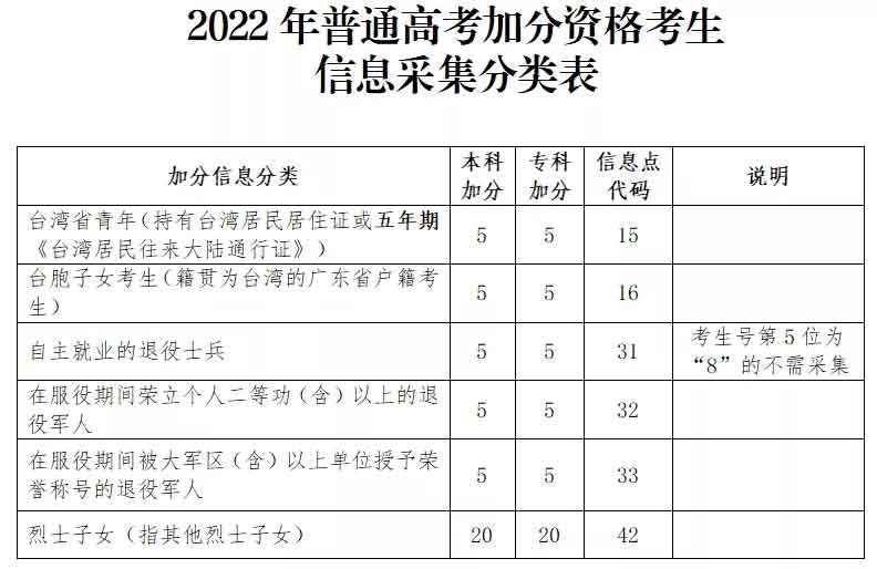 廣東省2022年高考報(bào)名常見(jiàn)問(wèn)答（二）(圖1)