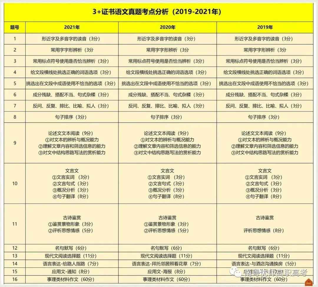 2019~2021年“3+證書”考點分析及占分比(圖1)