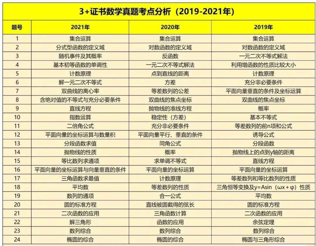2019~2021年“3+證書”考點分析及占分比(圖2)