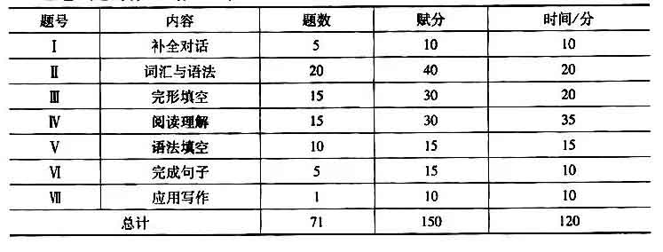 2019~2021年“3+證書”考點分析及占分比(圖3)