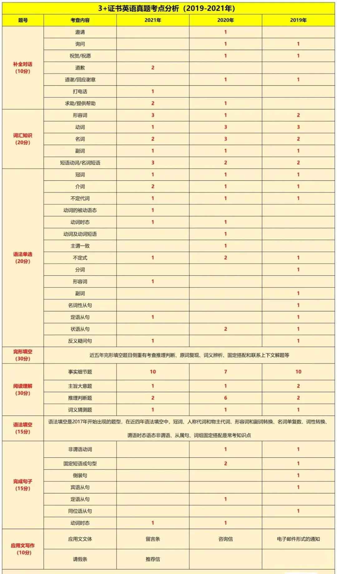2019~2021年“3+證書”考點分析及占分比(圖4)