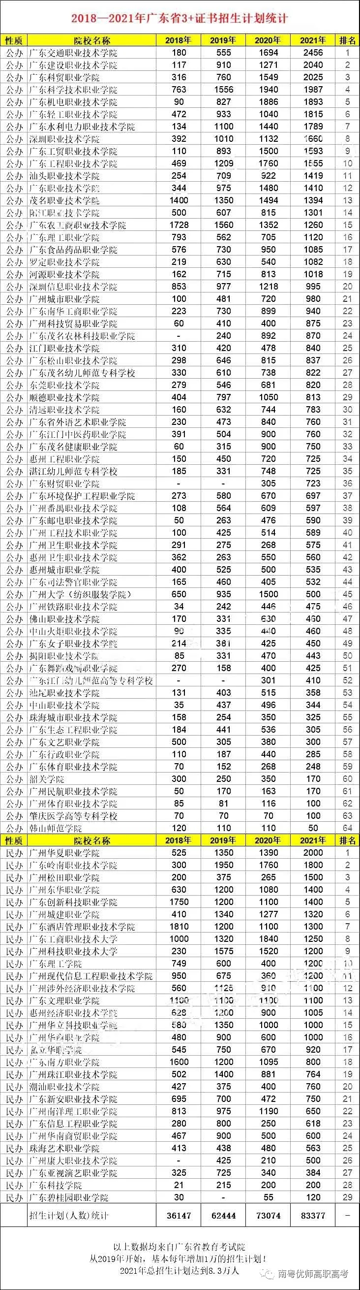 近3年廣東“3+證書”院校的招生計劃對比！(圖1)
