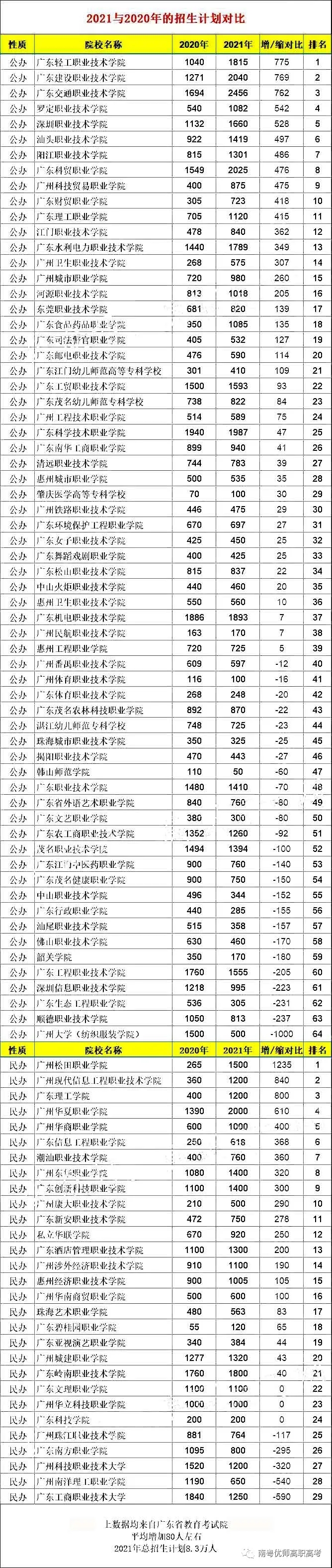 近3年廣東“3+證書”院校的招生計劃對比！(圖2)