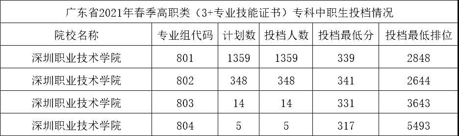 重磅！深圳職業(yè)技術(shù)學院確定擴招！2022年達到這個排位可以上！(圖3)