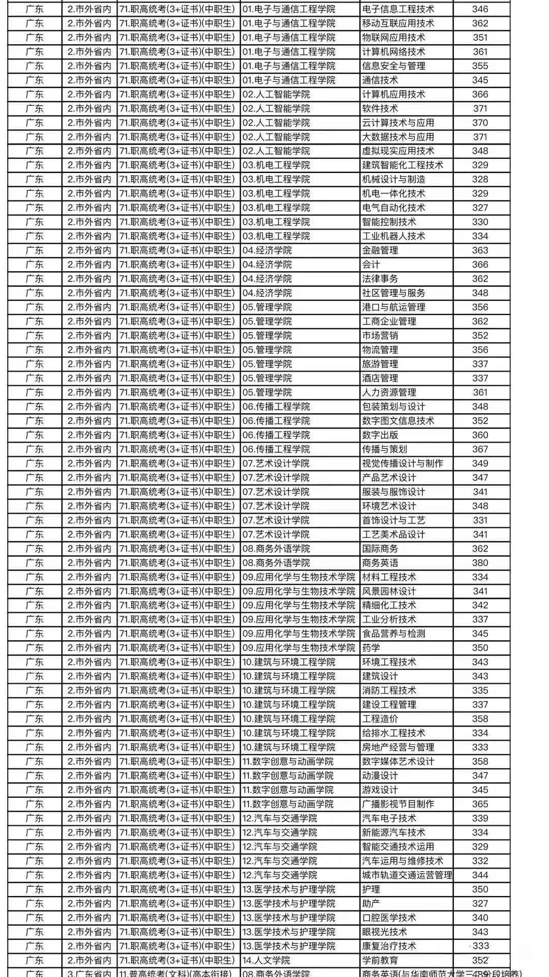 重磅！深圳職業(yè)技術(shù)學院確定擴招！2022年達到這個排位可以上！(圖5)