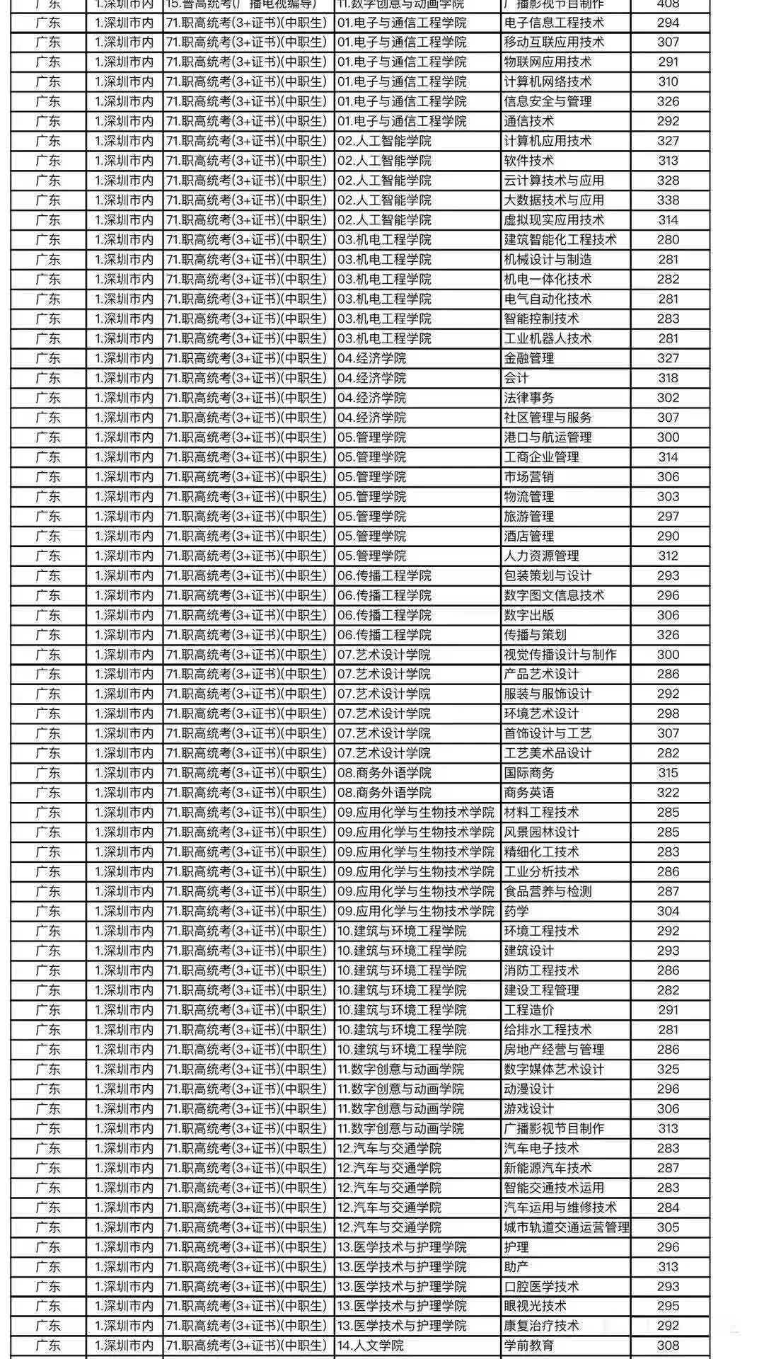 重磅！深圳職業(yè)技術(shù)學院確定擴招！2022年達到這個排位可以上！(圖6)