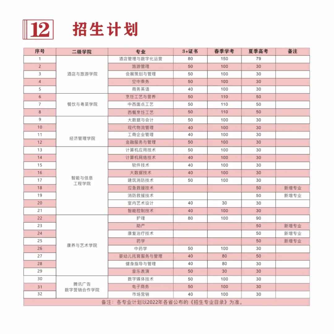 廣東酒店管理職業(yè)技術(shù)學(xué)院2022年招生計(jì)劃（含3+證書(shū)）(圖1)
