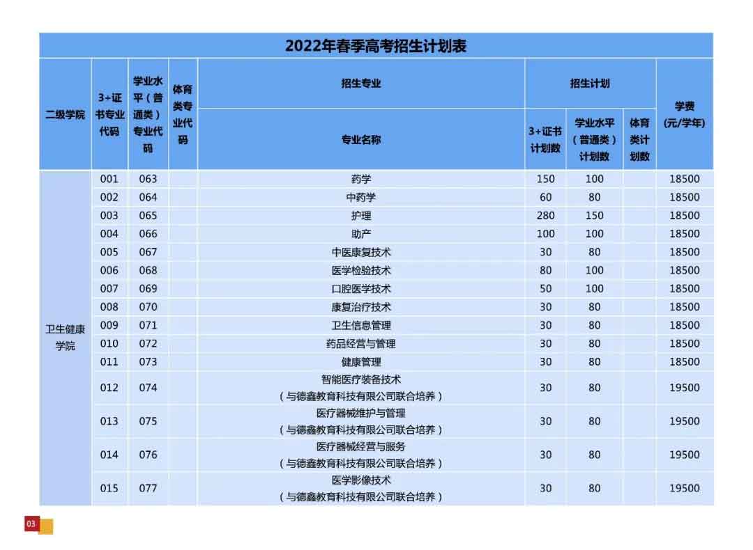 廣州華夏職業(yè)學(xué)院2022年3+證書招生計(jì)劃公布(圖2)