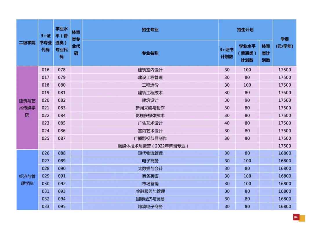 廣州華夏職業(yè)學(xué)院2022年3+證書招生計(jì)劃公布(圖3)