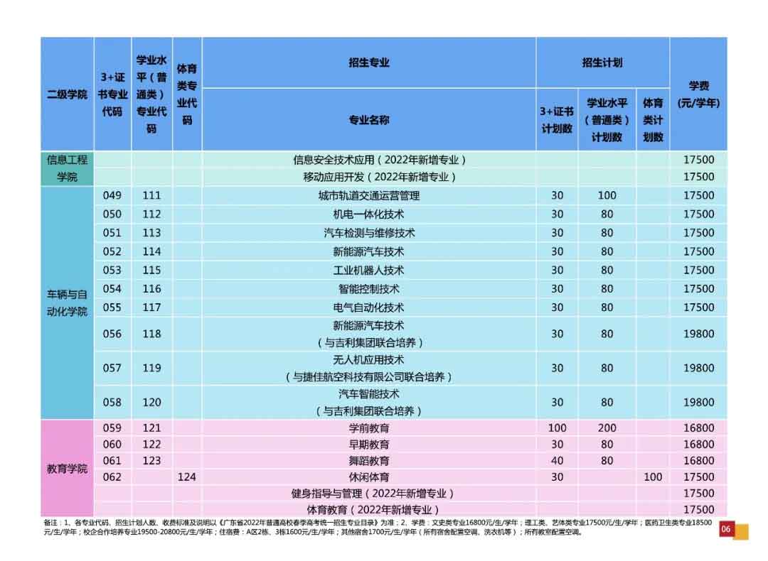 廣州華夏職業(yè)學(xué)院2022年3+證書招生計(jì)劃公布(圖5)