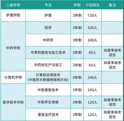首個(gè)！2022年公辦高職院校招生計(jì)劃出爐！——廣東云浮中醫(yī)藥職業(yè)學(xué)院(圖3)