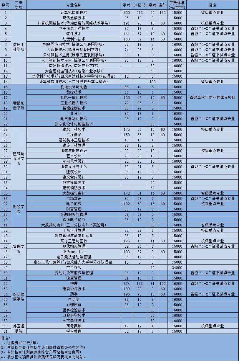 廣東創(chuàng)新科技職業(yè)學(xué)院2022年3+證書招生計(jì)劃(圖1)