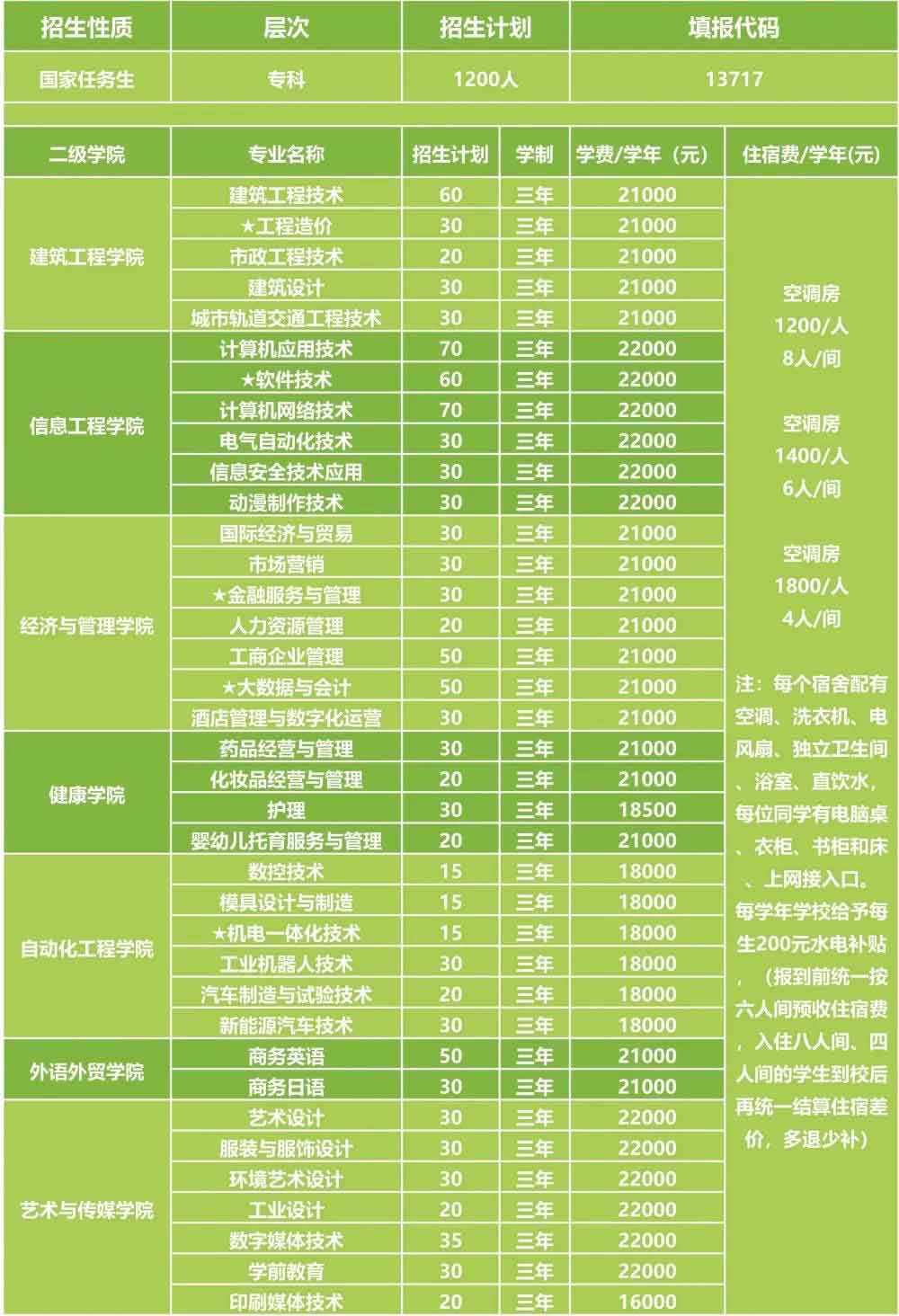 廣州科技職業(yè)技術(shù)大學2022年3+證書招生計劃（含本科）(圖4)