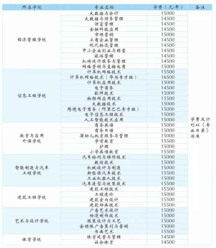 惠州經(jīng)濟(jì)職業(yè)技術(shù)學(xué)院2022年3+證書招生計(jì)劃(圖1)