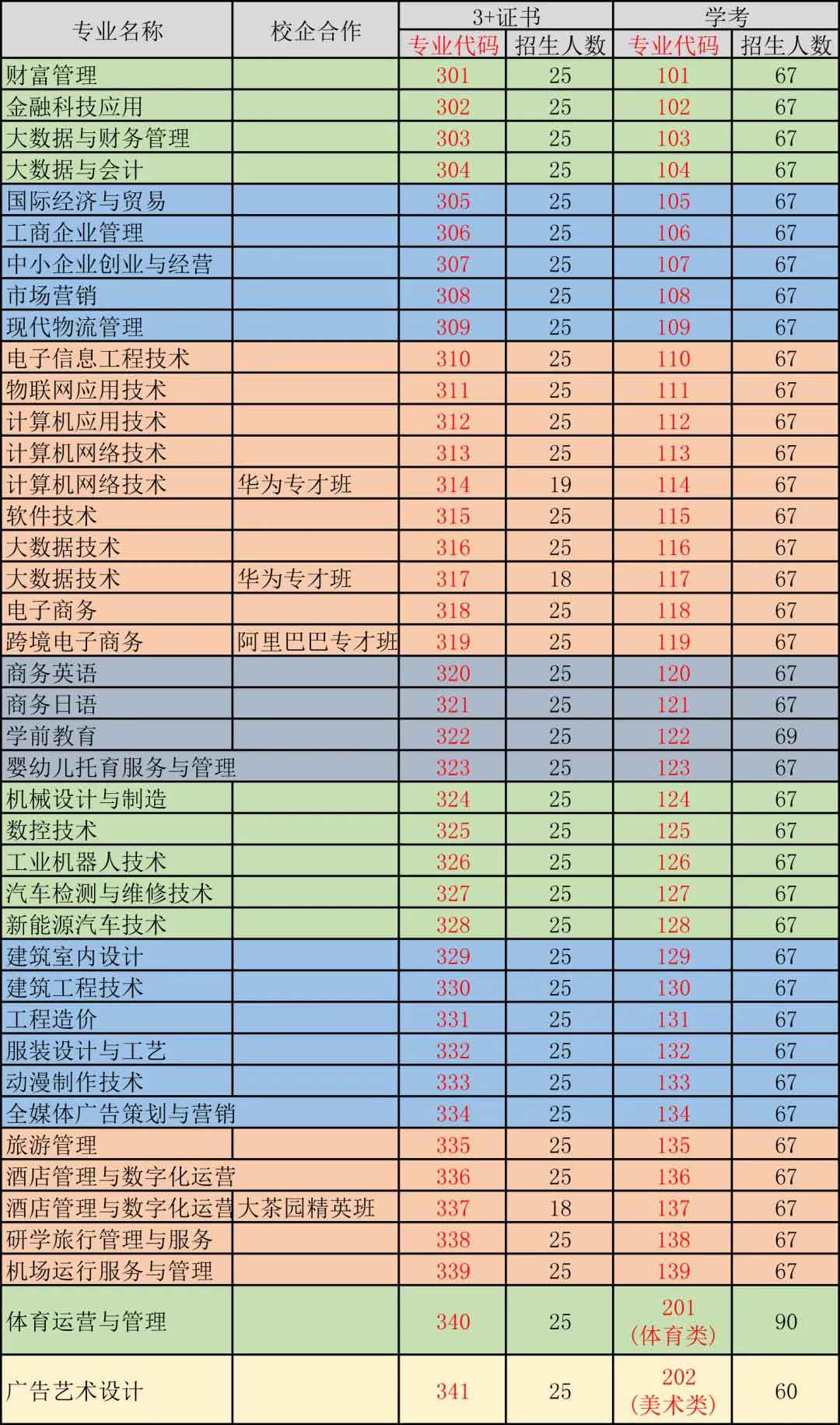 惠州經(jīng)濟(jì)職業(yè)技術(shù)學(xué)院2022年3+證書招生計(jì)劃(圖3)