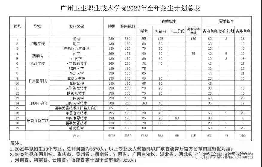 廣州衛(wèi)生職業(yè)技術(shù)學(xué)院2022年3+證書招生計(jì)劃(圖2)