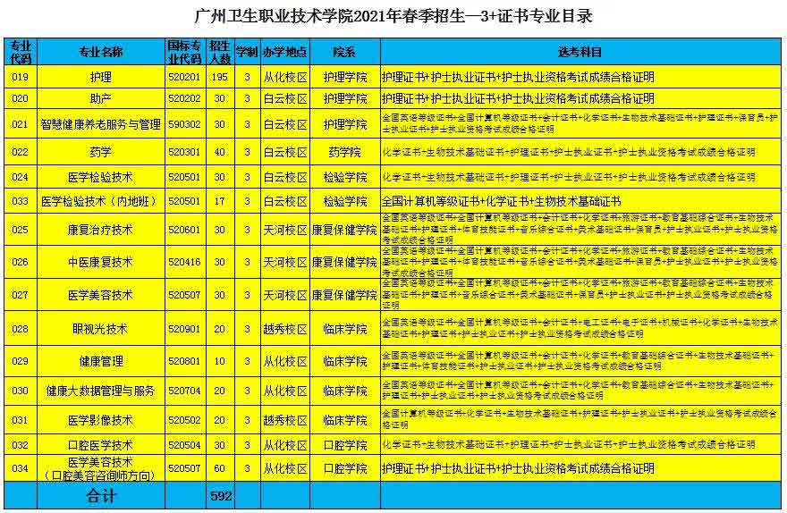廣州衛(wèi)生職業(yè)技術(shù)學(xué)院2022年3+證書招生計(jì)劃(圖3)
